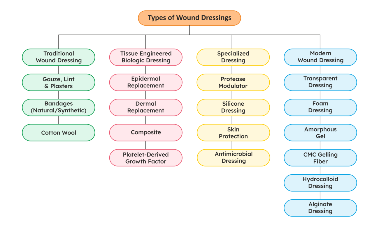 Types of wound dressings